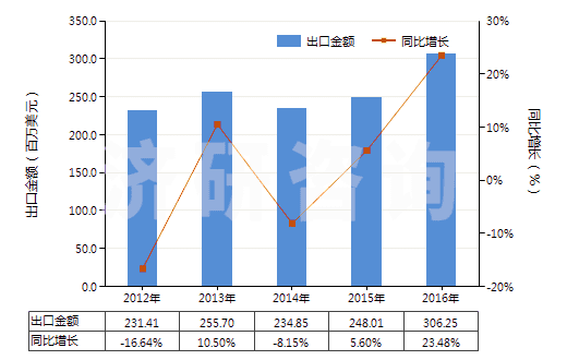 2012-2016年中國初級(jí)形狀的聚丙烯(HS39021000)出口總額及增速統(tǒng)計(jì)
